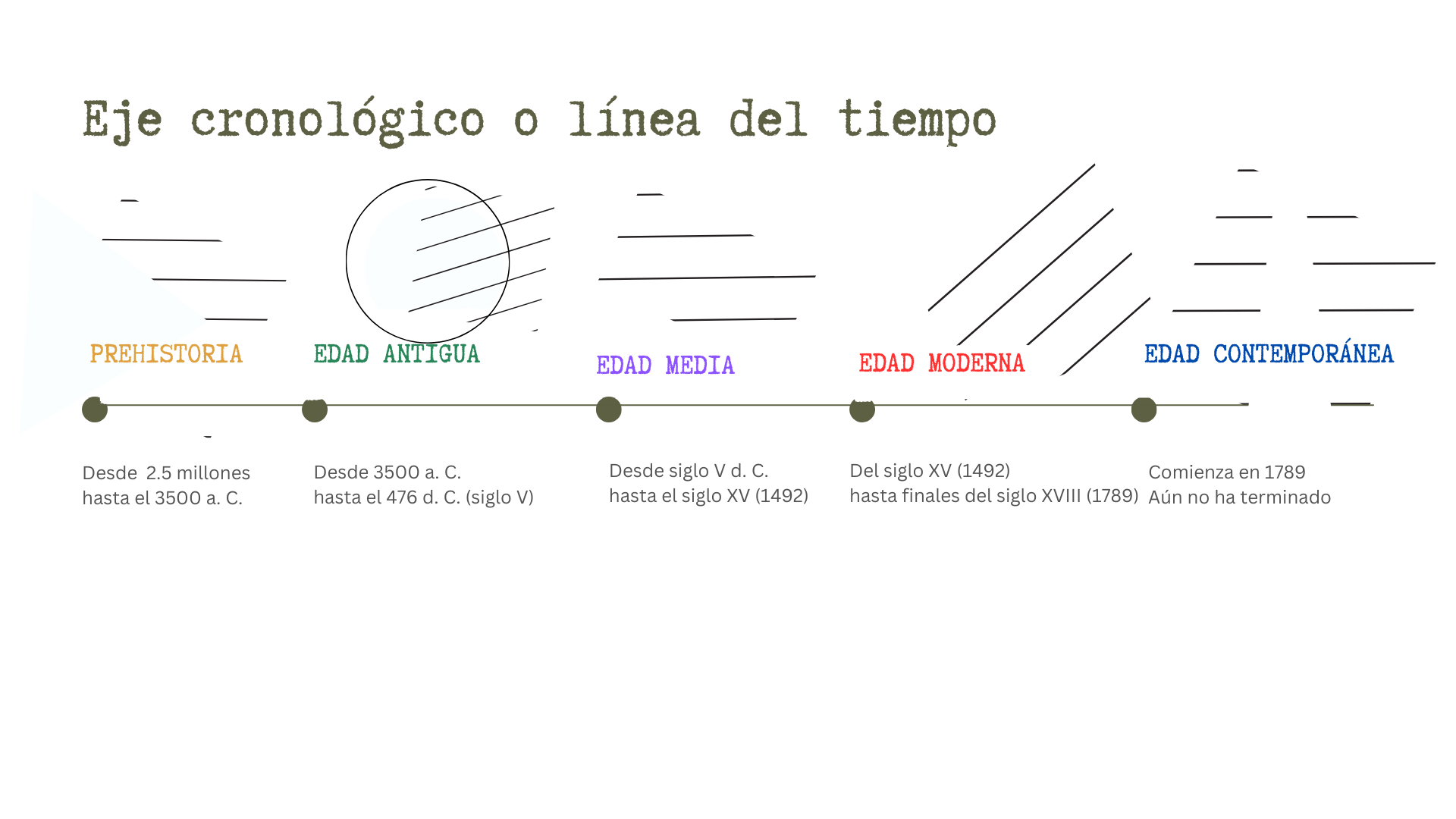 Eje cronológico Etapas Historia de la Música