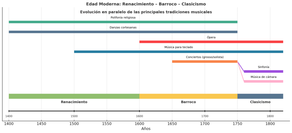 estilos o tradiciones Moderna